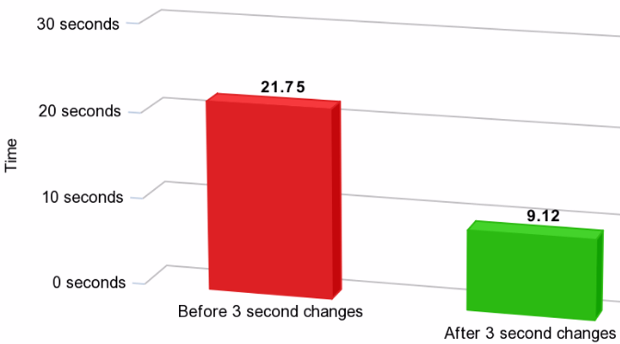 A picture of a magical 3-second changes