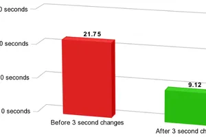 A picture of a magical 3-second changes