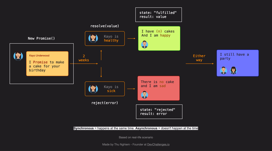 A picture of Async JavaScript concept