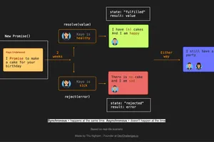 A picture of Async JavaScript concept